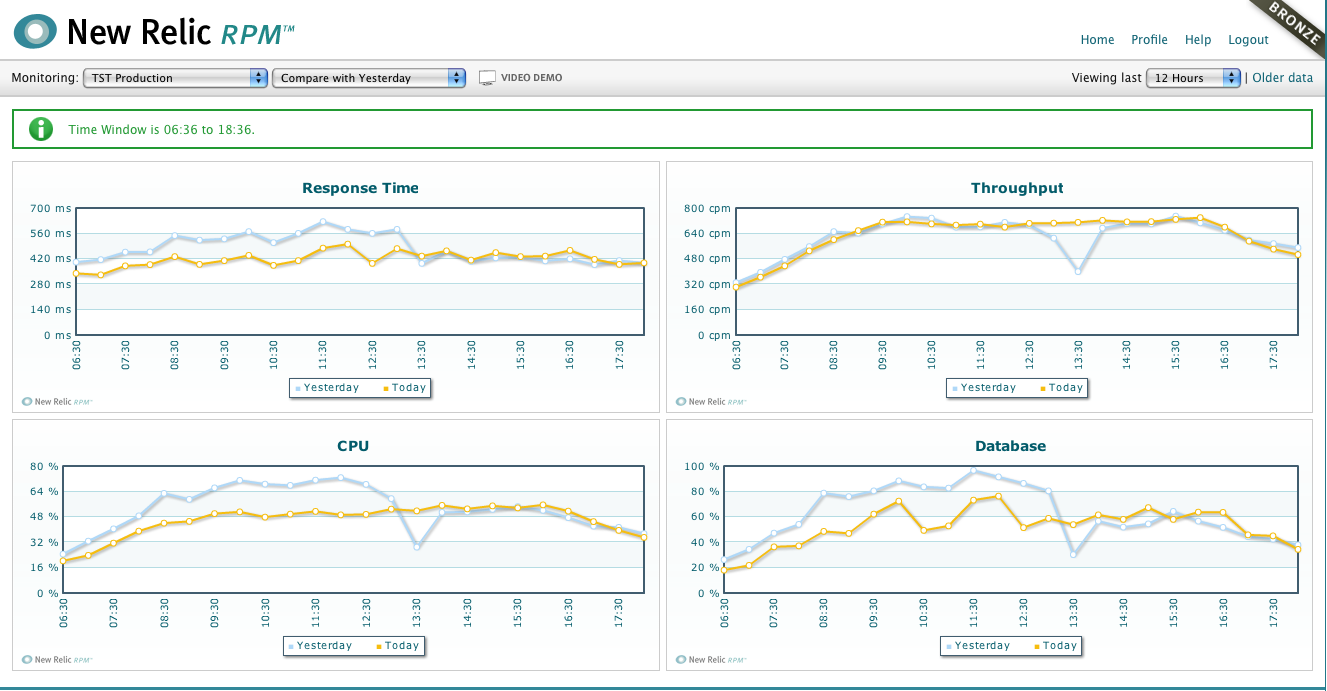 New Relic monitor app showing 25% improvement in response time